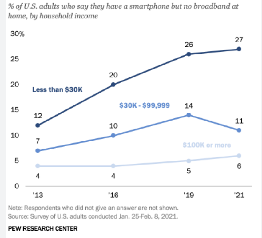 Low-income households don't have broadband